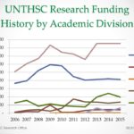 UNTHSC-Fiscal-2015-Research-Funding-History-by-Academic-Division