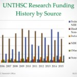 UNTHSC-Fiscal-2015-Research-Funding-History-by-Source