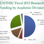 UNTHSC-Fiscal-2015-Research-Funding-by-Academic-Division
