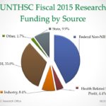 UNTHSC-Fiscal-2015-Research-Funding-by-Source