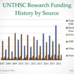 UNT Health Fiscal 2016 Research Submission History by Source