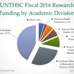 UNT Health Fiscal 2016 Research Submission History by Academic Division
