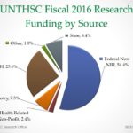 UNT Health Fiscal 2016 Research Submission History by Funding Source