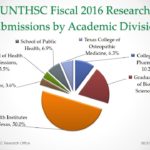 UNT Health Fiscal 2016 Research Submission History by Academic Division
