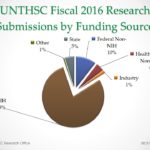UNT Health Fiscal 2016 Research Submission History by Funding Source