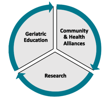 CHARGE focus areas- community and health alliances, research, and geriatric education. 
