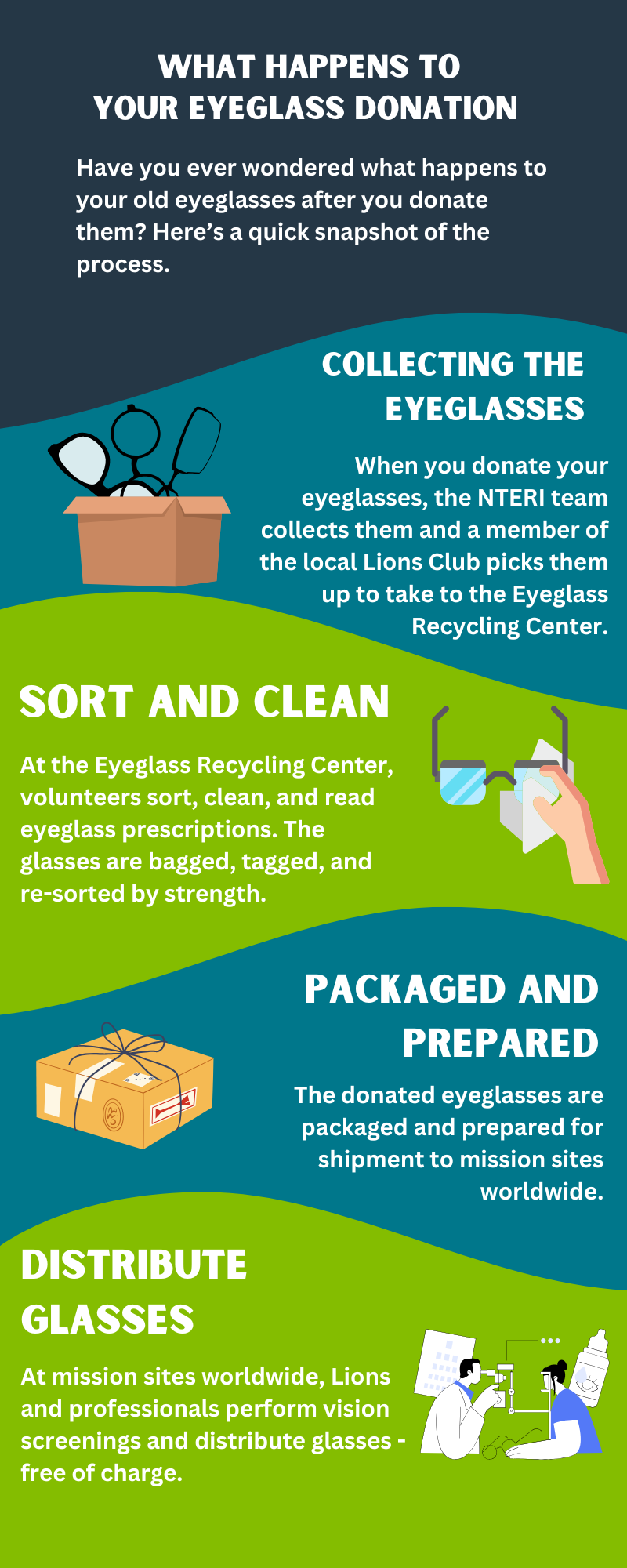 This infographic displays the process of what happens when you choose to donate your used eyeglasses. We have a partnership with the Lions Club International, who picks up eyeglasses and takes them to a distribution center where they are sorted and sent to mission sites around the world.