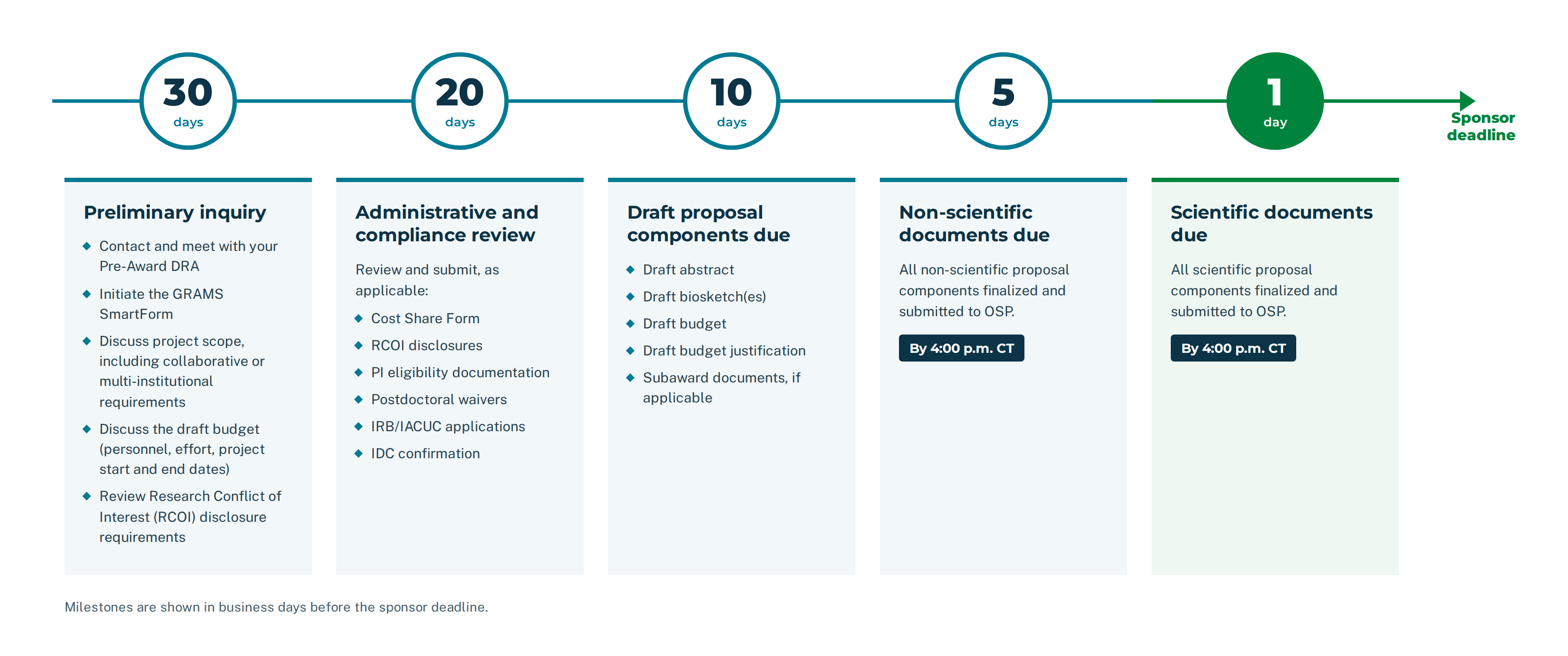 Timeline of Proposal Deadline.