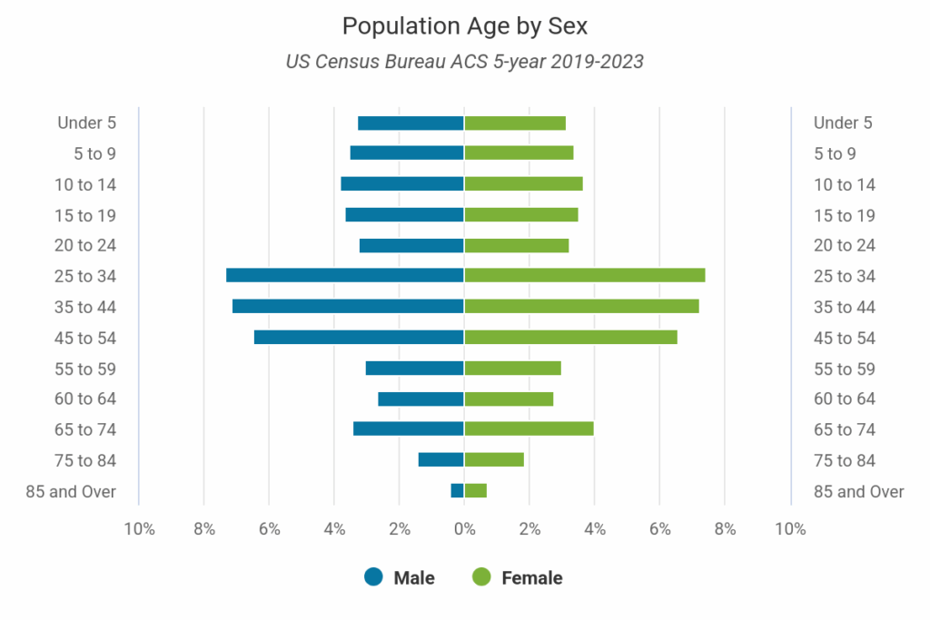 Dfw Population Age By Sex 2