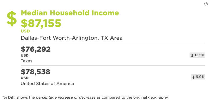 Median Household Income New