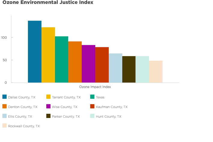 Ozone Environmental Justice Index