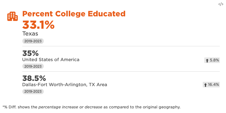 Percent College White